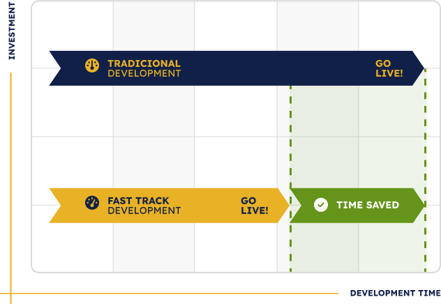 Chart illustrating the Fast Track methodology.